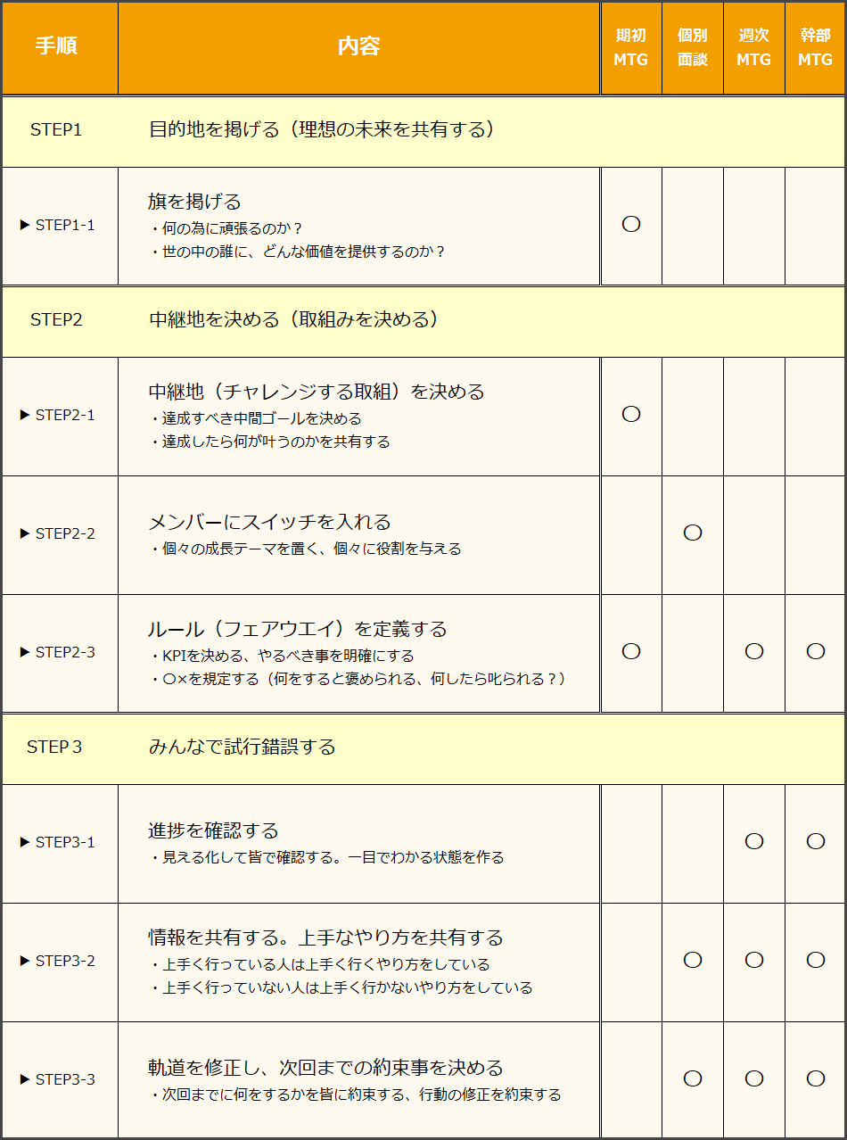 自走する組織を作る 3STEP